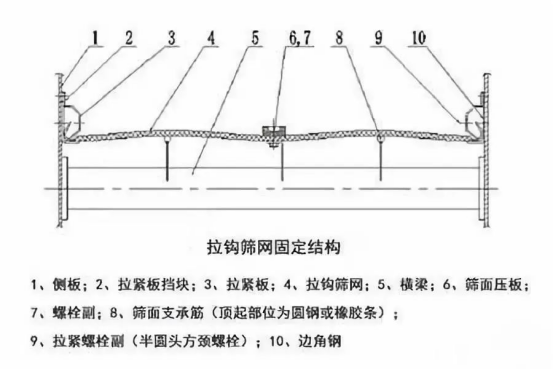 振動(dòng)篩出現(xiàn)篩板開裂、橫梁斷裂等情況的原因和解決方案！1773